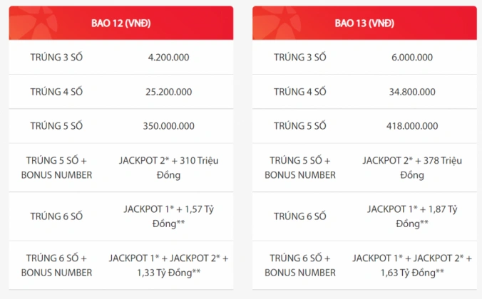 cách chơi bao vietlott