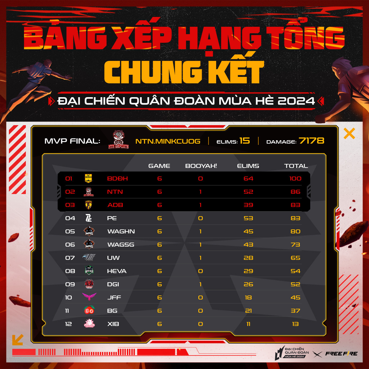 bảng xếp hạng chung kết