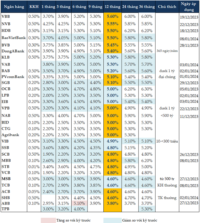 Tham khảo lãi suất ngân hàng đầu năm 2024