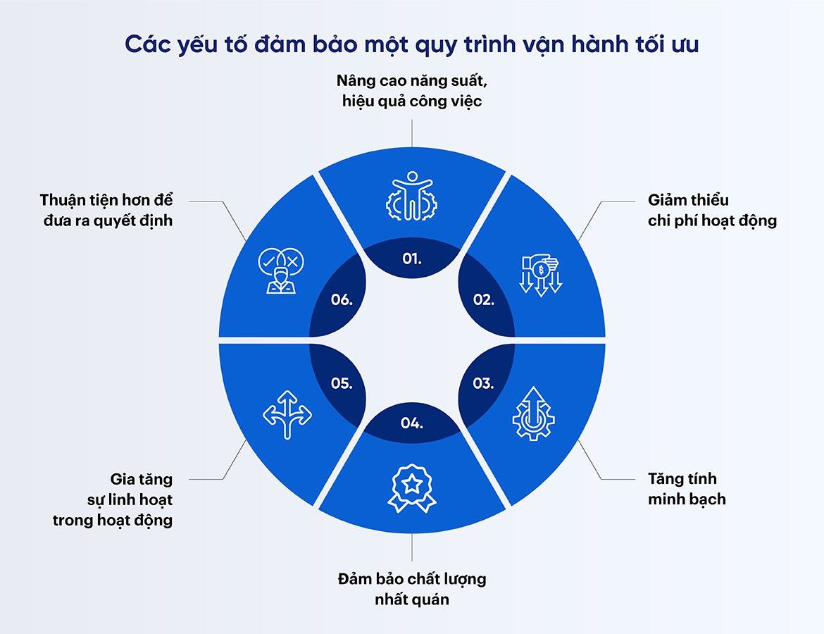 Tối ưu hóa quy trình hoạt động