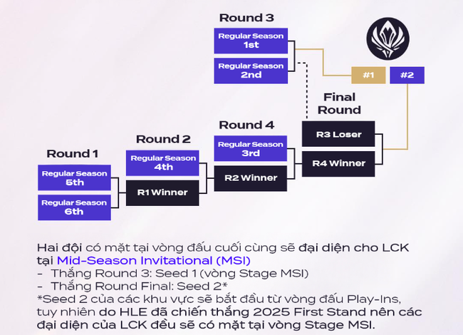 LCK 2025