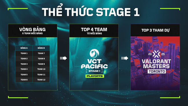 VCT Pacific 2025