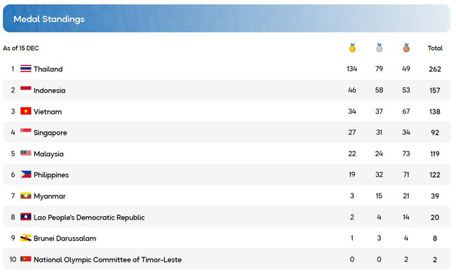 cập nhật SEA Games 33 mới nhất cập nhật SEA Games 33 mới nhất