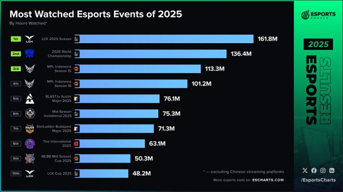 giải đấu Mobile Esports được xem nhiều nhất 2025