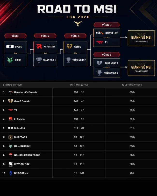 Road to MSI 2026