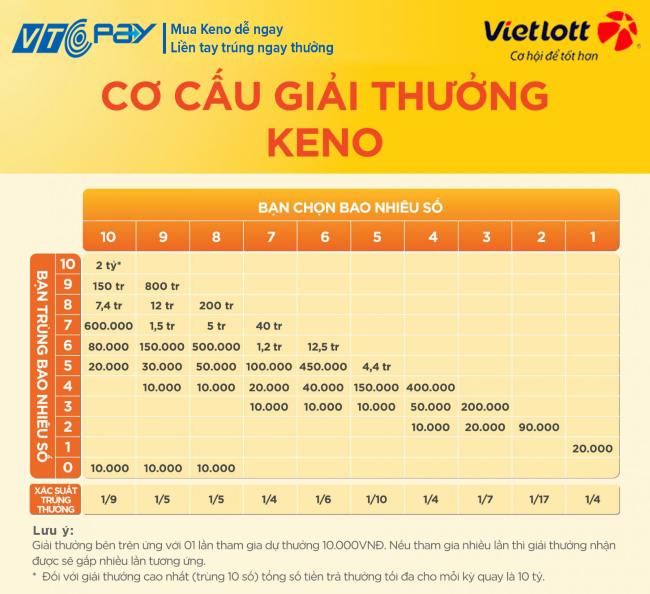 Co-cau-giai-thuong-keno-cach-choi-keno-vtc-pay-650x340